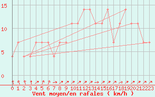 Courbe de la force du vent pour Praha-Libus