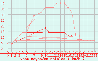 Courbe de la force du vent pour Kuusiku