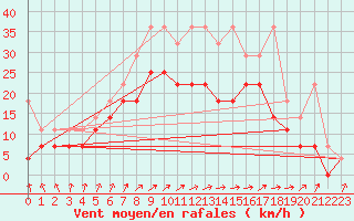 Courbe de la force du vent pour Lelystad