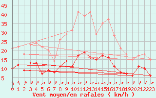 Courbe de la force du vent pour Osterfeld