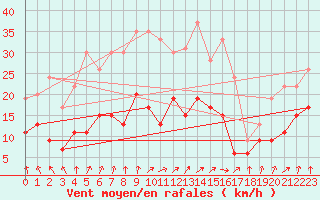 Courbe de la force du vent pour Bergerac (24)