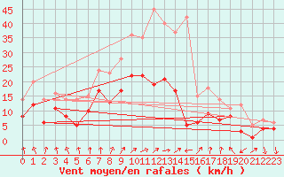 Courbe de la force du vent pour Bad Hersfeld