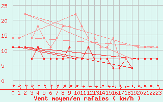 Courbe de la force du vent pour Ylivieska Airport