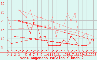 Courbe de la force du vent pour Les Diablerets
