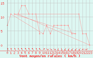 Courbe de la force du vent pour Beograd