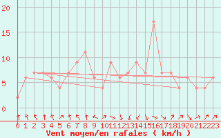 Courbe de la force du vent pour Rhyl