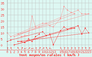 Courbe de la force du vent pour Strasbourg (67)