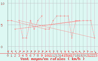 Courbe de la force du vent pour Sjaelsmark