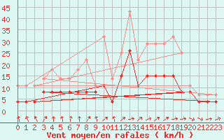 Courbe de la force du vent pour Lons-le-Saunier (39)