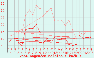 Courbe de la force du vent pour Wernigerode