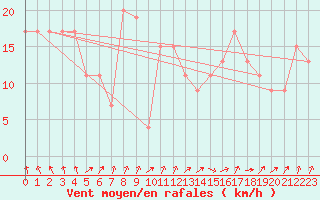 Courbe de la force du vent pour Santander (Esp)