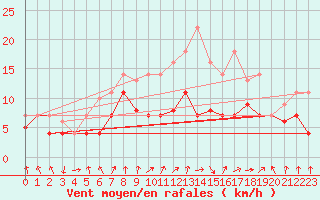 Courbe de la force du vent pour Luedge-Paenbruch