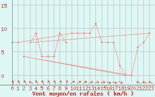 Courbe de la force du vent pour Thyboroen