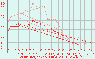 Courbe de la force du vent pour Manston (UK)