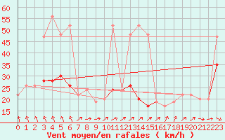 Courbe de la force du vent pour Lough Fea