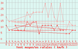Courbe de la force du vent pour Bamberg