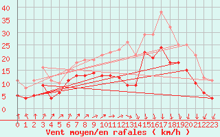 Courbe de la force du vent pour Chemnitz