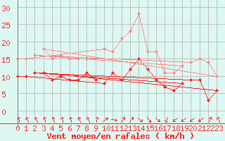 Courbe de la force du vent pour Dieppe (76)