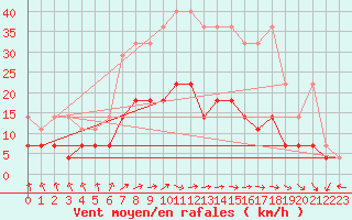 Courbe de la force du vent pour Meiningen