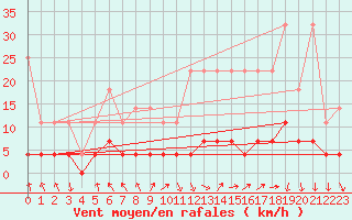 Courbe de la force du vent pour Regensburg