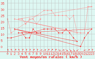 Courbe de la force du vent pour Kempten