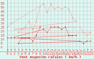 Courbe de la force du vent pour Huedin