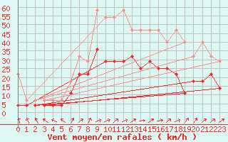 Courbe de la force du vent pour Wuerzburg