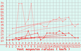 Courbe de la force du vent pour Anvers (Be)