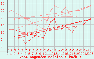 Courbe de la force du vent pour Cognac (16)