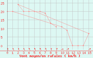 Courbe de la force du vent pour Innisfail Aerodrome
