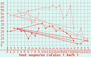 Courbe de la force du vent pour Emden-Koenigspolder