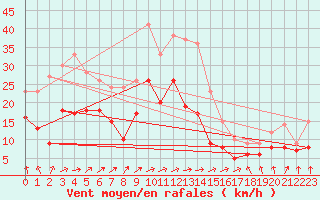 Courbe de la force du vent pour Weissenburg