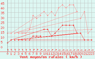 Courbe de la force du vent pour Nuerburg-Barweiler