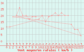 Courbe de la force du vent pour Middle Wallop