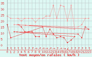 Courbe de la force du vent pour Les Attelas