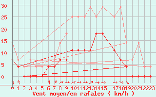 Courbe de la force du vent pour Feuchtwangen-Heilbronn