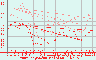 Courbe de la force du vent pour Cognac (16)