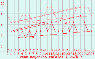 Courbe de la force du vent pour Angermuende