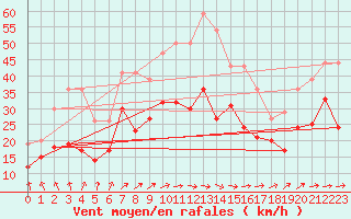 Courbe de la force du vent pour Avord (18)