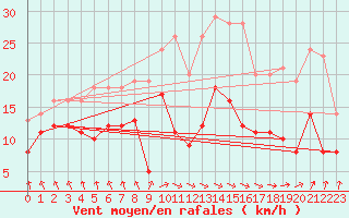 Courbe de la force du vent pour Cambrai / Epinoy (62)