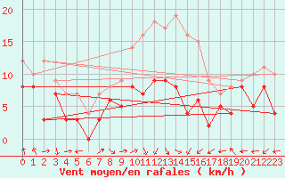 Courbe de la force du vent pour Ile Rousse (2B)