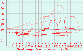 Courbe de la force du vent pour Baza Cruz Roja