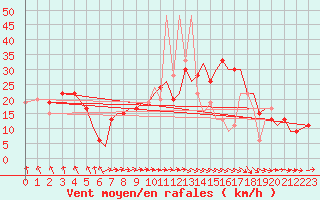 Courbe de la force du vent pour Bournemouth (UK)