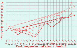 Courbe de la force du vent pour Buholmrasa Fyr