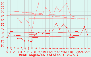 Courbe de la force du vent pour Mazet-Volamont (43)