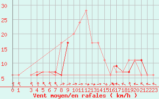 Courbe de la force du vent pour Jijel Achouat