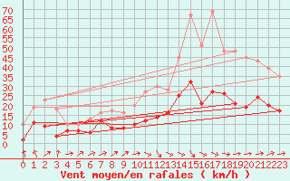 Courbe de la force du vent pour Campistrous (65)
