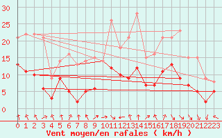Courbe de la force du vent pour Albon (26)