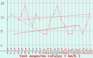 Courbe de la force du vent pour Wabush Lake, Nfld.