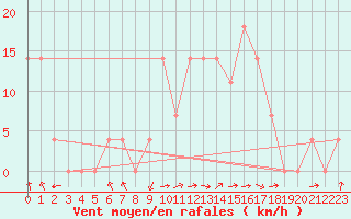 Courbe de la force du vent pour Geilenkirchen